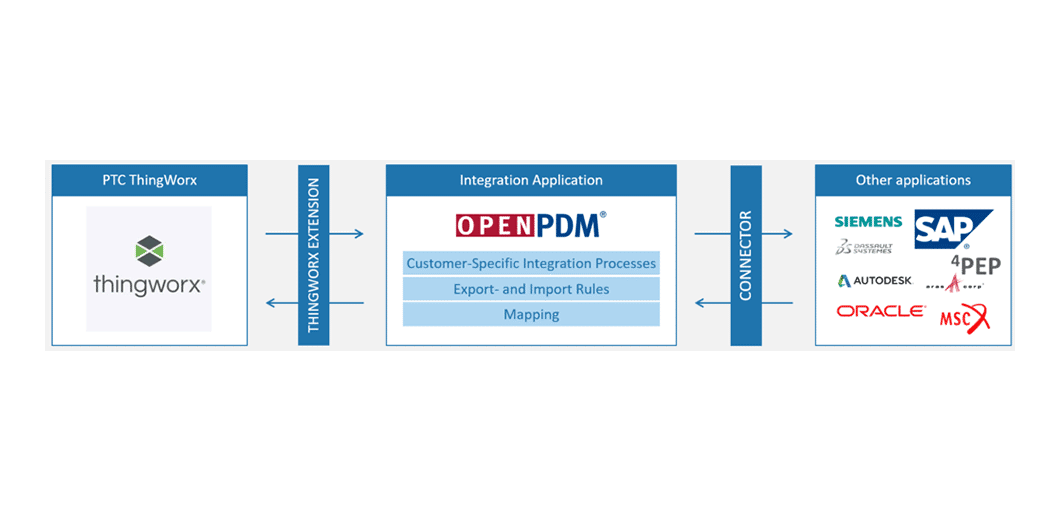 ThingWorx Integration