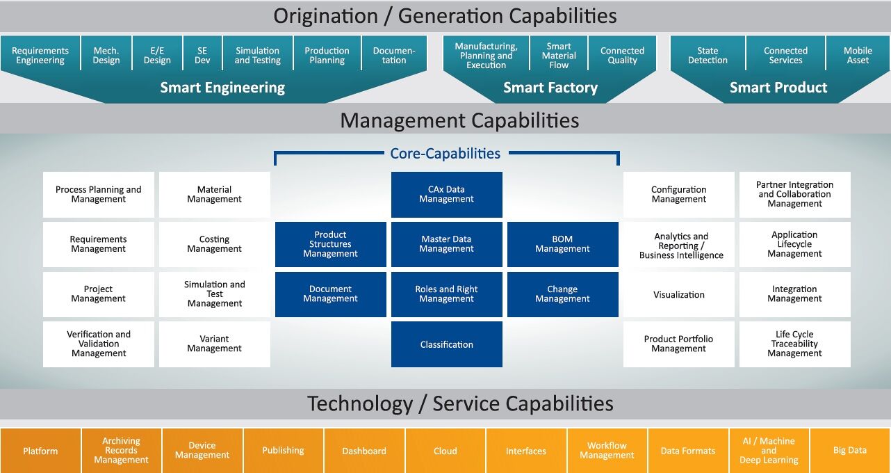 Capability-Based Consulting for Sustainable PLM Architecture · PROSTEP.US