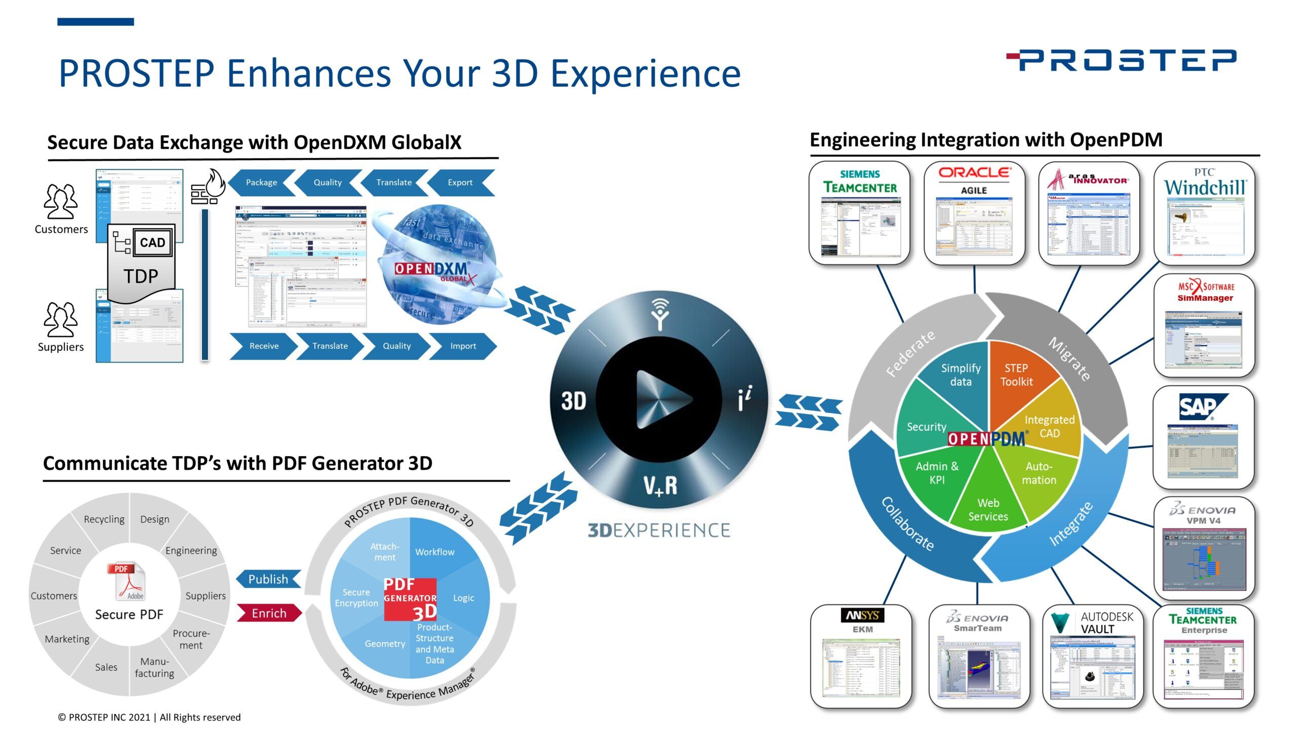 Dassault 3DExperience Integration · PROSTEP.US