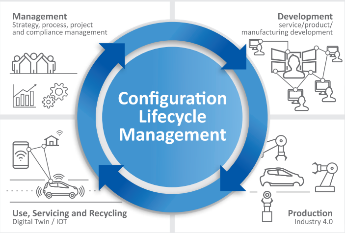 Configuration Lifecycle Management Solution for Developing and