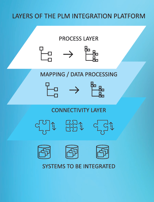 End to End Digitalization Between Product Development and Production ...