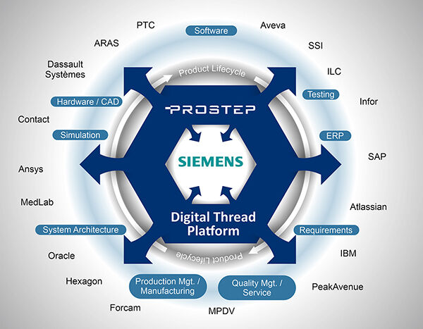 PROSTEP Digital Thread Platform for Siemens